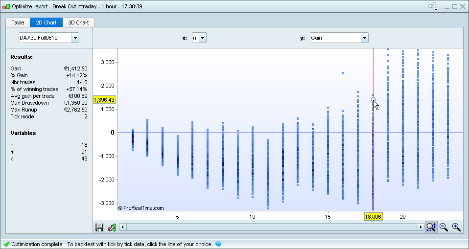 Optimierungs-Charts in 2D und 3D