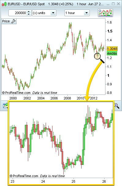 Forex Charts From Independent Data Feed