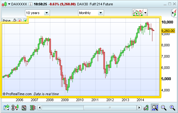 Dax Future Real Time Chart