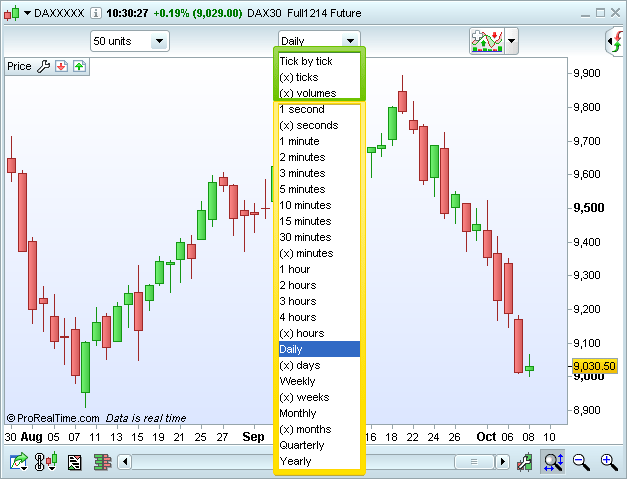 Time Frame Chart