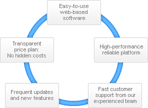 Web Based Charting Software