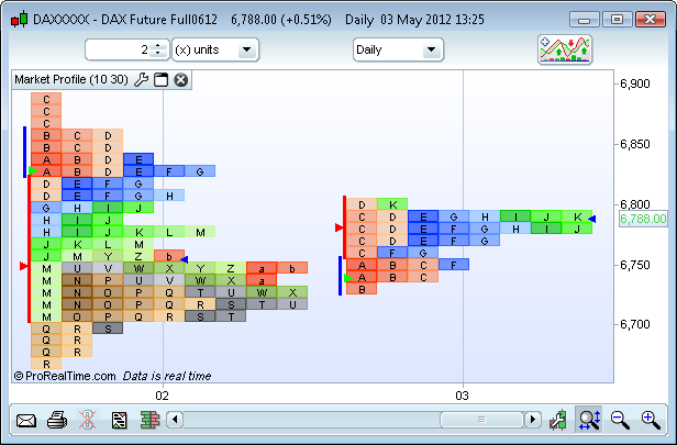 Free Market Profile Tpo Indicator Chart