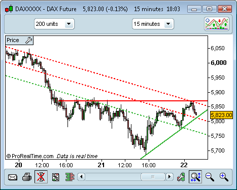 Automatic support & resistance trend lines
