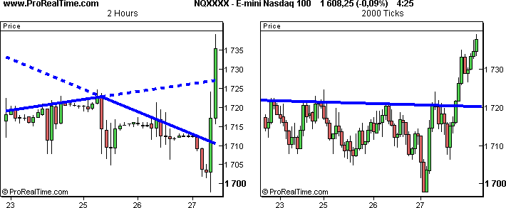 Clearer trend analysis with (x) tick charts