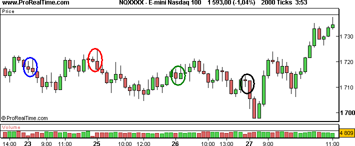 2000 Ticks non time-based chart
