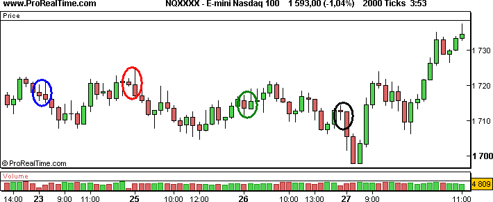 Stock Tick Chart