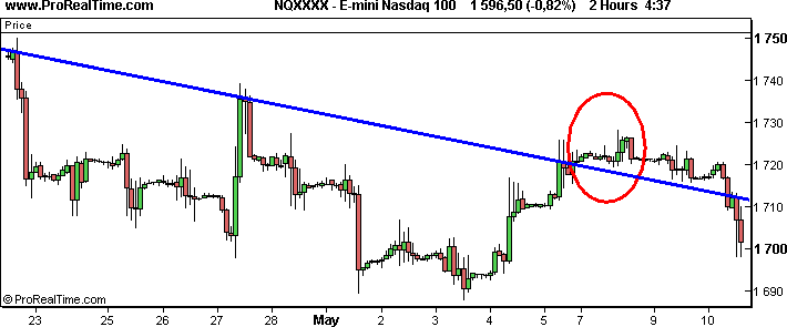 Trendline Charts Pro