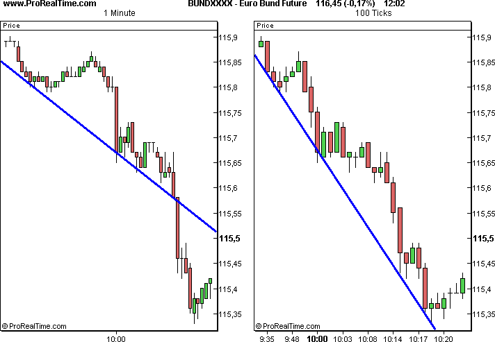 Euro Bund Future Chart